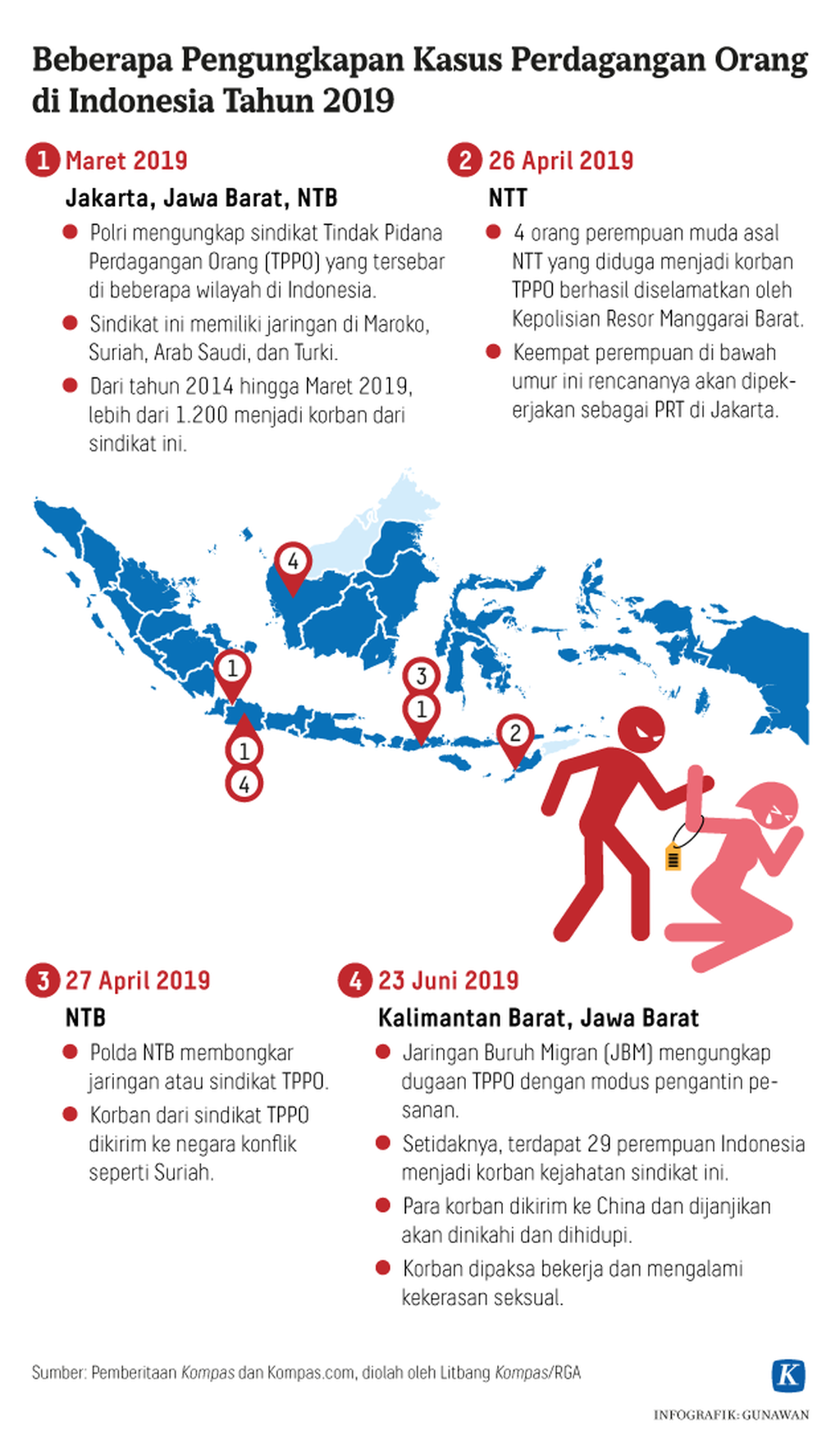 https://assetd.kompas.id/-PaAIKjvNo_sQ5vUe45zWsKup6E=/1024x1755/https%3A%2F%2Fkompas.id%2Fwp-content%2Fuploads%2F2019%2F06%2F20190623-GKT-Beberapa-Pengungkapan-Kasus-Perdagangan-Orang-Indonesia-Tahun-2019-mumed_1561292315.png