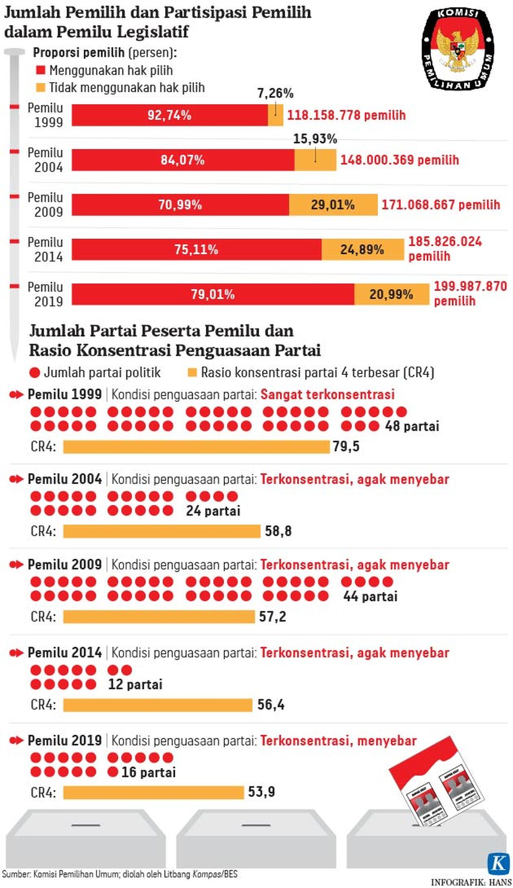 https://assetd.kompas.id/-VzzKpo4_1fLhlO-MXE8DZ6dGms=/1024x1772/https%3A%2F%2Fasset.kgnewsroom.com%2Fphoto%2Fpre%2F2020%2F05%2F21%2F20200521-HKT-Pemilu-Legislatif-mumed-01_1590076314_jpg.jpg