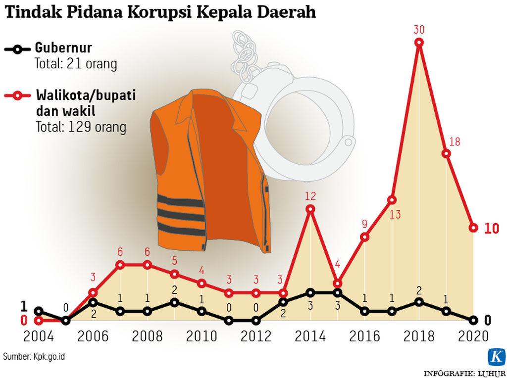 https://assetd.kompas.id/-gvgMlW9yy8qPYLCAgrrdhVGMRU=/1024x764/https%3A%2F%2Fasset.kgnewsroom.com%2Fphoto%2Fpre%2F2021%2F05%2F11%2F20210511-LHR-Korupsi-Kepala-Daerah-mumed_1620725368_png.png