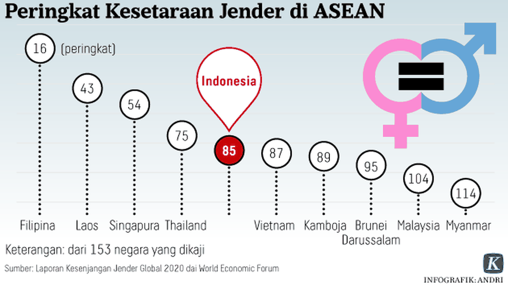 https://assetd.kompas.id/-q8tq-xV_CF6Kl-X0vcFJ6LZ8P4=/1024x575/https%3A%2F%2Fkompas.id%2Fwp-content%2Fuploads%2F2020%2F01%2F20200131-ARS-Kesetaraan-Jender-2-mumed_1580463407.png