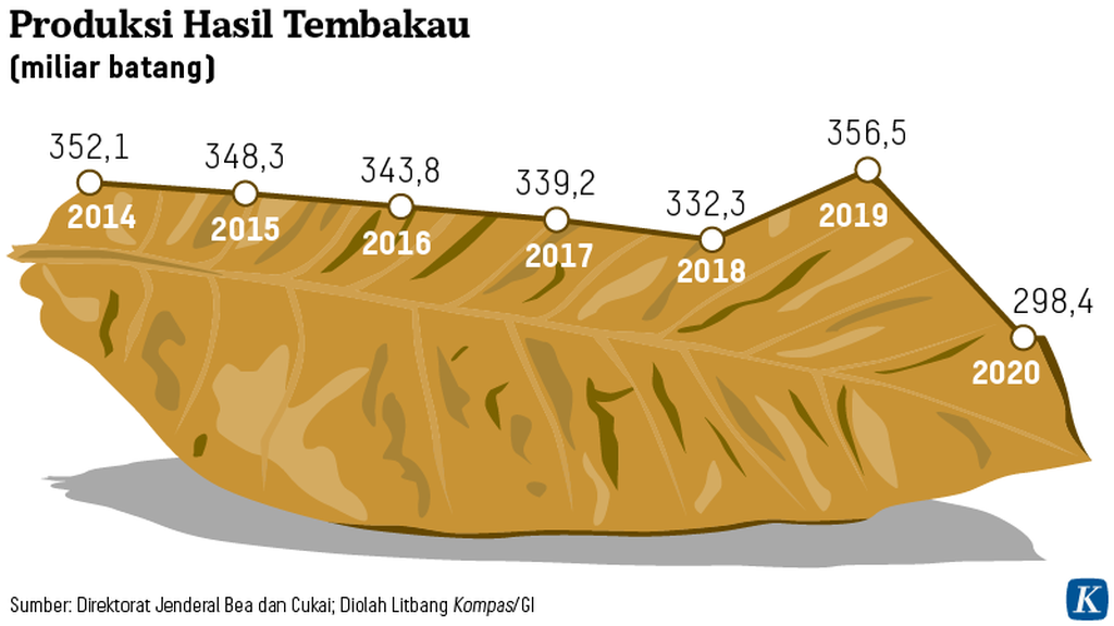 https://assetd.kompas.id/-qqN5aJ7WV7GLLYlHqQqTWupAno=/1024x576/https%3A%2F%2Fkompas.id%2Fwp-content%2Fuploads%2F2021%2F02%2F20210210-NNN-Hasil-Tembakau-mumed_1612961114.png