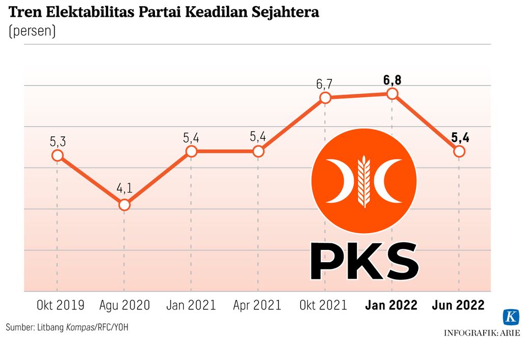 https://assetd.kompas.id/-ww3BelxcG_tR3X3mK_LqtDNA6M=/1024x662/https%3A%2F%2Fasset.kgnewsroom.com%2Fphoto%2Fpre%2F2022%2F07%2F07%2F0668c707-47aa-46af-97ed-cc735c95d52d_jpg.jpg