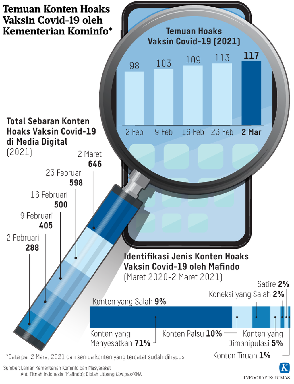 https://assetd.kompas.id/0579bhtM3tKuF9ikp59_RHjC-ac=/1024x1338/https%3A%2F%2Fkompas.id%2Fwp-content%2Fuploads%2F2021%2F03%2F20210303-H01-DMS-hoax-mumed_1614791330.png