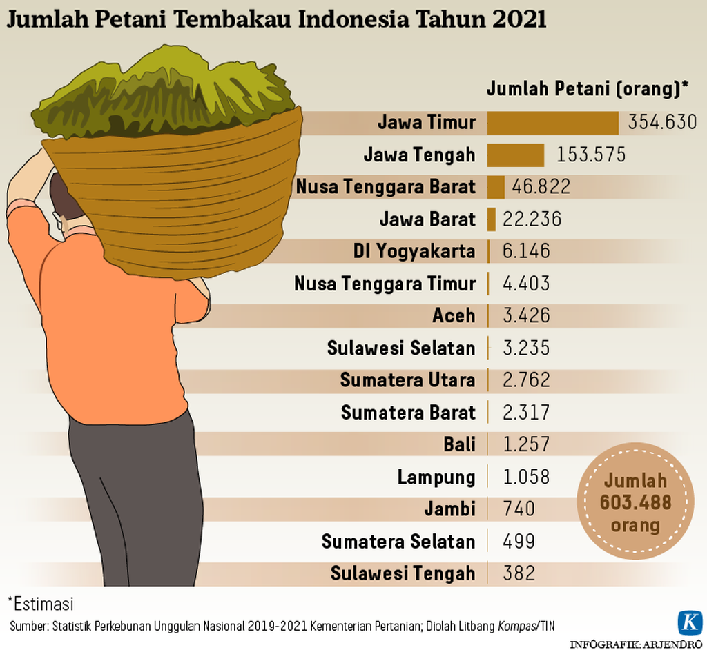 https://assetd.kompas.id/0E-Jm-0zkU8OiHYnSGGmGRLQmP8=/1024x942/https%3A%2F%2Fkompas.id%2Fwp-content%2Fuploads%2F2022%2F01%2F20220115-ARJ-Tembakau-Petani-mumed_1642241976.png