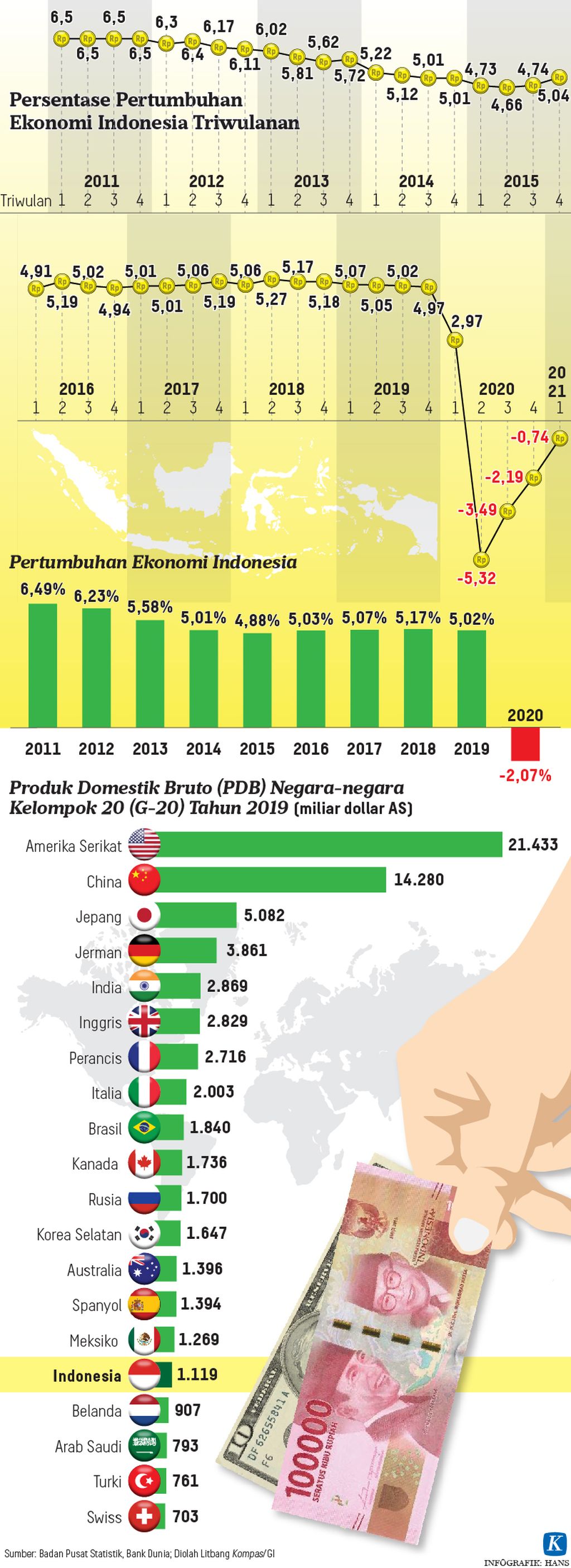 https://assetd.kompas.id/0IRNG7NG_ZyfCu_7lGOqXWjw_Gw=/1024x2811/https%3A%2F%2Fkompas.id%2Fwp-content%2Fuploads%2F2021%2F05%2F20210511-HKT-Pertumbuhan-Ekonomi-mumed-01_1620742764.jpg