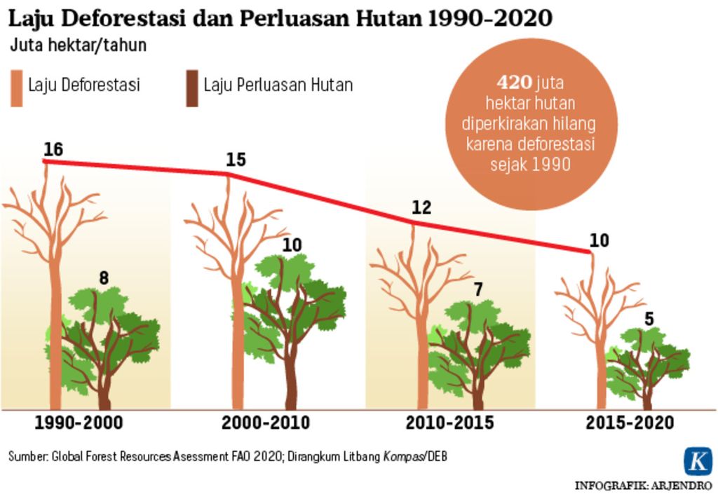 https://assetd.kompas.id/0N7s-8pJfk08K6fxyN4orq43ktE=/1024x705/https%3A%2F%2Fasset.kgnewsroom.com%2Fphoto%2Fpre%2F2020%2F07%2F13%2F20200713_ARJ_Tren-Deforestasi_mumed_1594638278_png.jpg