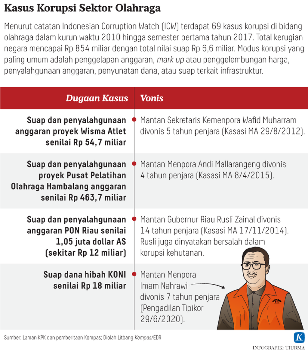 https://assetd.kompas.id/0QtvsghK9j-S2SlfaTY9WnzClVA=/1024x1171/https%3A%2F%2Fkompas.id%2Fwp-content%2Fuploads%2F2021%2F09%2F20210914-TCJ-Kasus-Korupsi-Sektor-Olahraga-mumed_1631621517.png