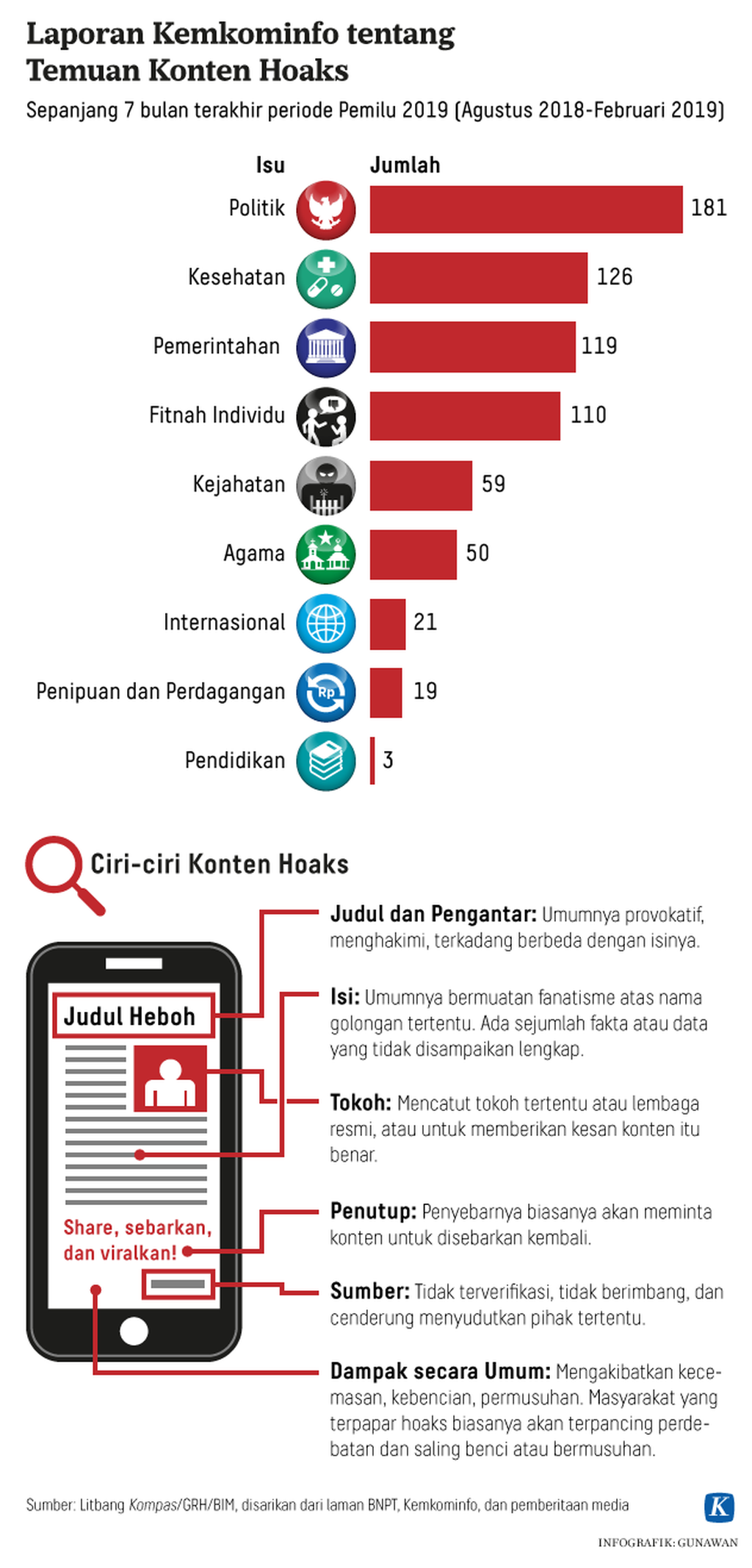 https://assetd.kompas.id/0ZjWPOX7d_cL8UCsPTyIrpEzLOo=/1024x2134/https%3A%2F%2Fkompas.id%2Fwp-content%2Fuploads%2F2019%2F03%2F20190328-GKT-Kemkominfo-Konten-Hoaks-mumed_1553761732.png