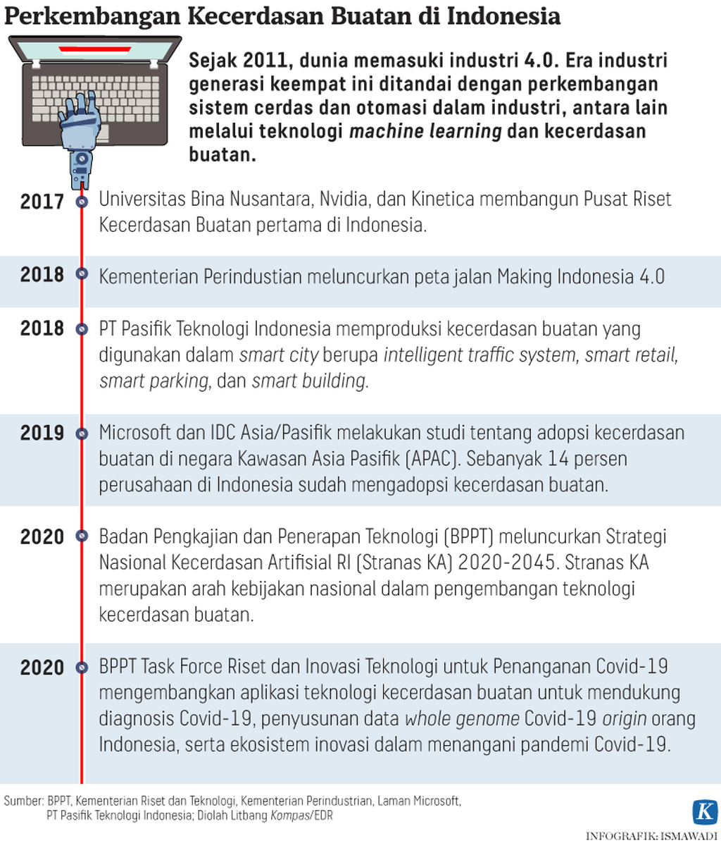https://assetd.kompas.id/1R0CxQ8DiTDIz7jEzV5mqPkdpgk=/1024x1203/https%3A%2F%2Fasset.kgnewsroom.com%2Fphoto%2Fpre%2F2021%2F02%2F15%2F20210215-ADI-Perkembangan-Kecerdasan-buatan-mumed_1613388590_png.png