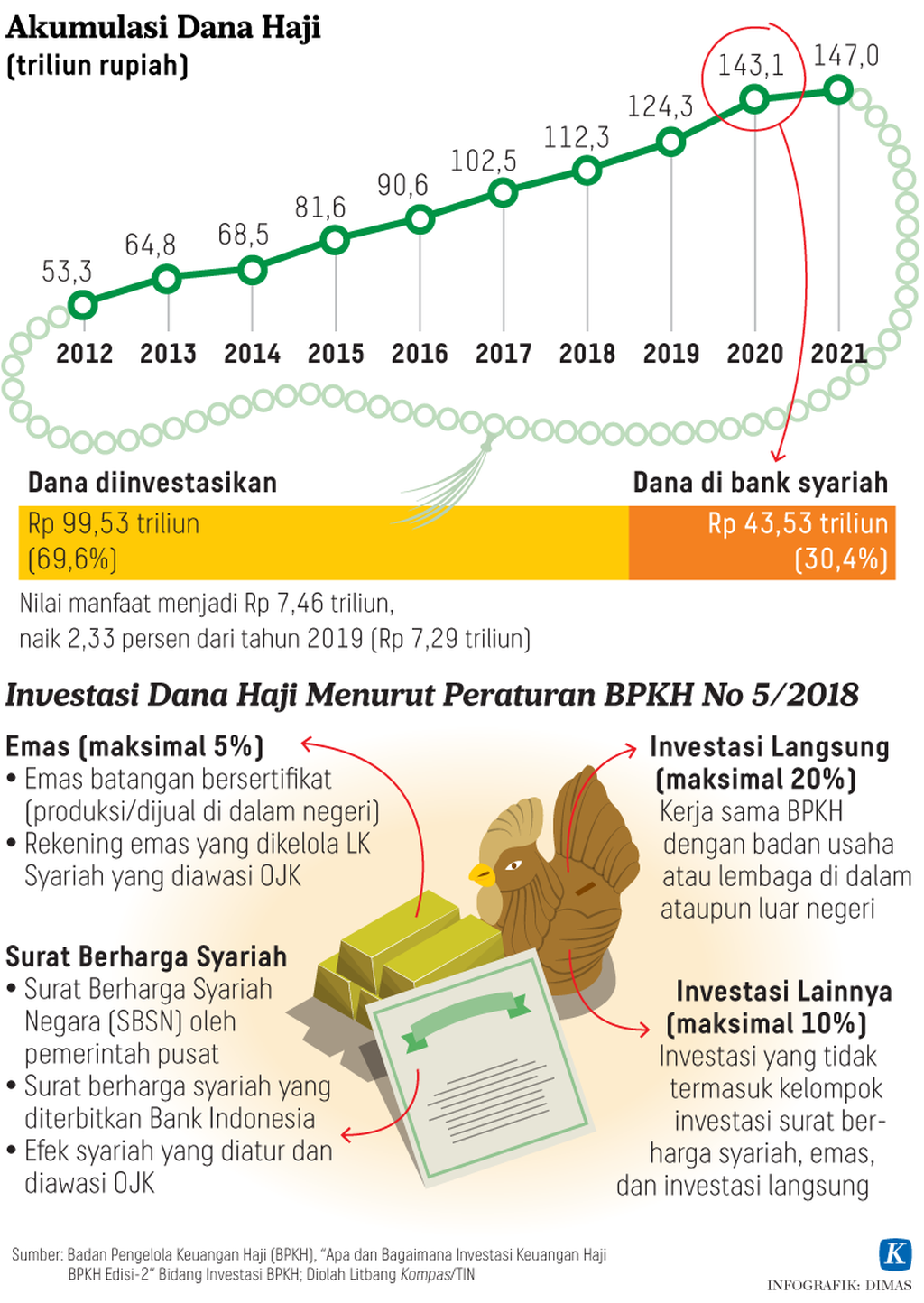 https://assetd.kompas.id/1acOYO_Q5hXD_ajX0X3CWm2kITc=/1024x1444/https%3A%2F%2Fkompas.id%2Fwp-content%2Fuploads%2F2021%2F06%2F20210607-H01-DMS-dana-haji-mumed_1623090372.png