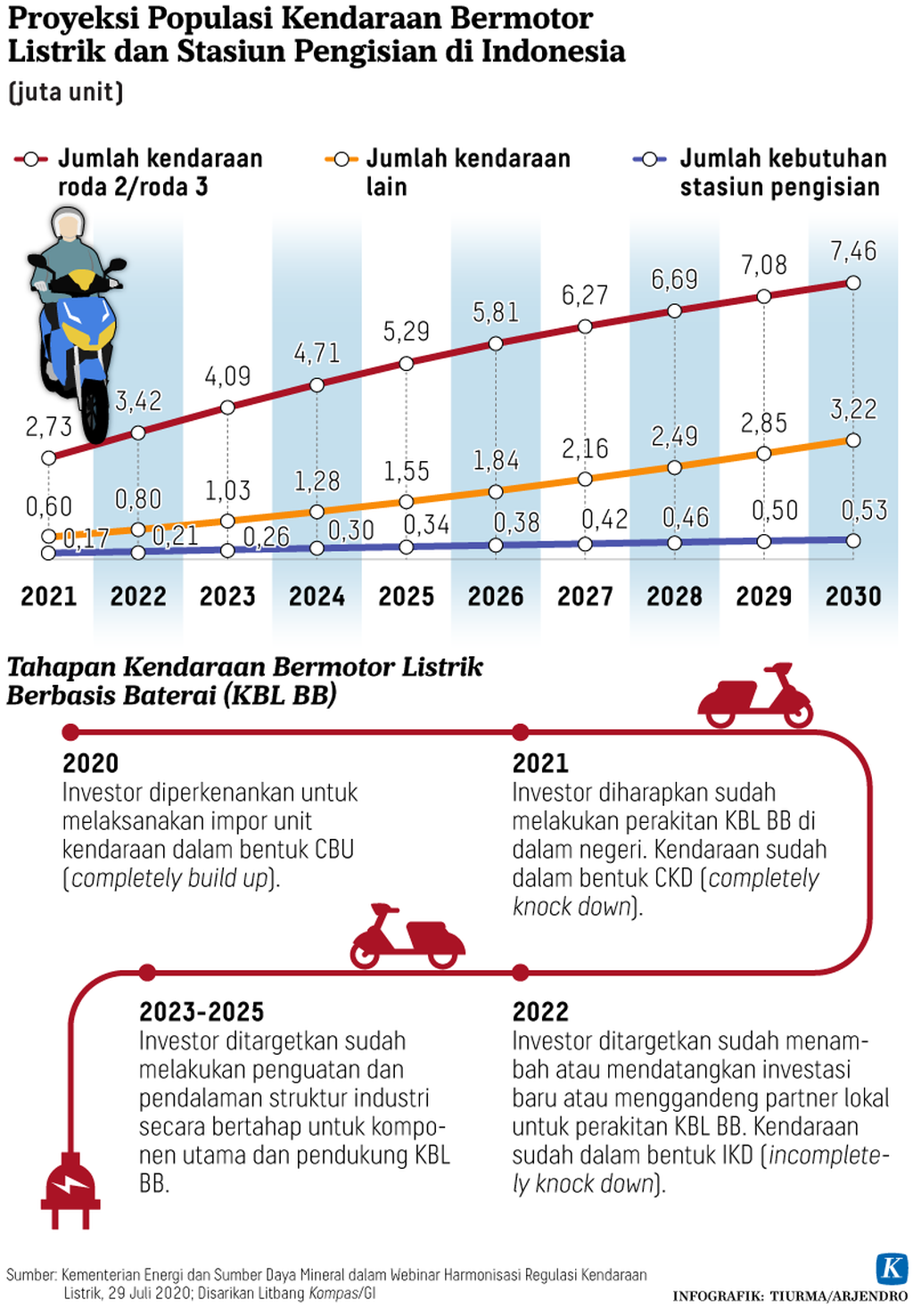 https://assetd.kompas.id/2AYY4XEJbxgzGOC9xRPFoeDXwv8=/1024x1476/https%3A%2F%2Fkompas.id%2Fwp-content%2Fuploads%2F2021%2F02%2F20210205-H09-ARJ-kendaraan-listrik-mumed_1612548124.png