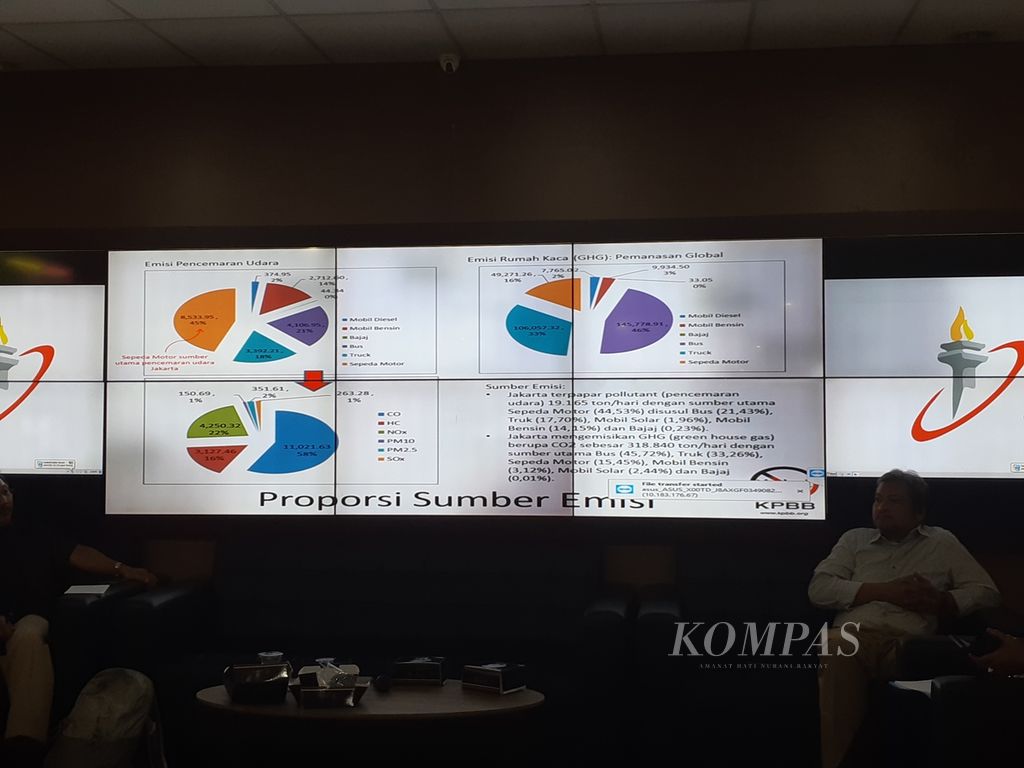 Data polusi udara Jakarta dipaparkan dalam diskusi polusi udara dan kebijakan ganjil genap yang digelar Dewan Riset Daerah DKI Jakarta, Senin (19/8/2019). Data tersebut menunjukkan sepeda motor menjadi penyumbang polutan tertinggi.