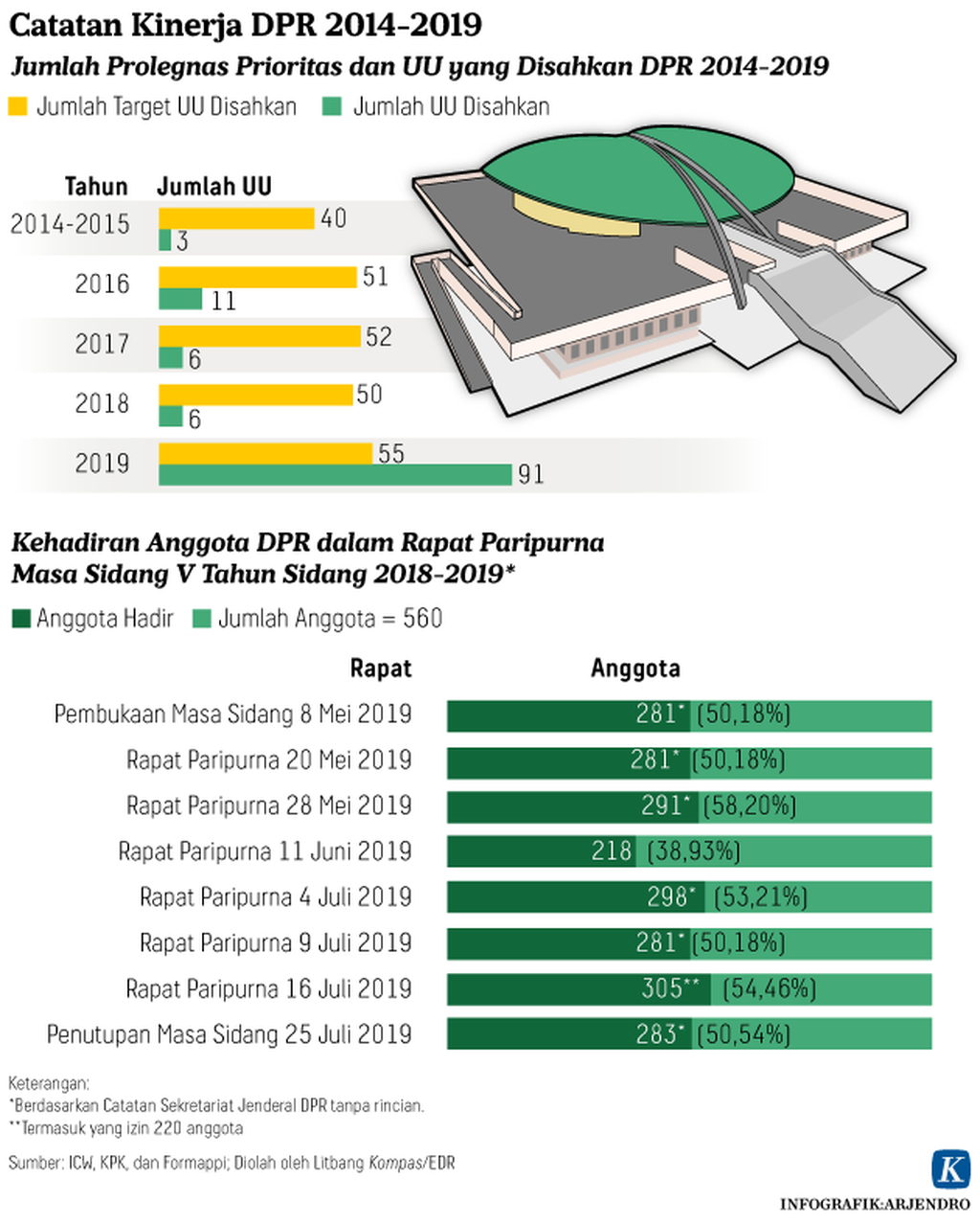 https://assetd.kompas.id/2IbDY-CFctBDo_m5mi6toZHVoYM=/1024x1278/https%3A%2F%2Fkompas.id%2Fwp-content%2Fuploads%2F2020%2F10%2F20201016_ARJ_kinerja_dpr_mumed_1602850300.png