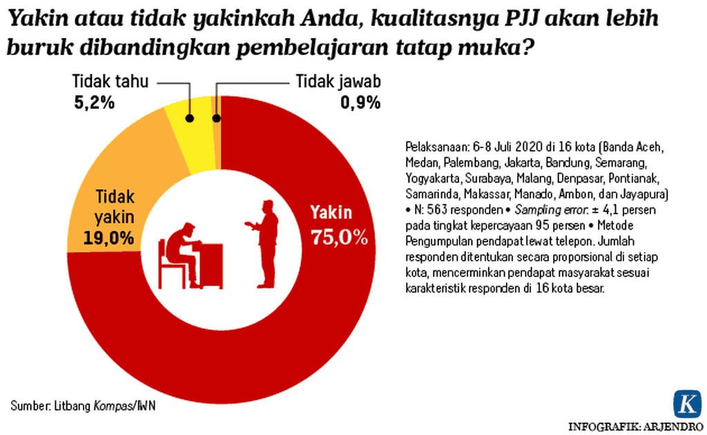 https://assetd.kompas.id/2TMYyp5nqTdBHI00lqDHSYvOn_o=/1024x631/https%3A%2F%2Fasset.kgnewsroom.com%2Fphoto%2Fpre%2F2020%2F07%2F14%2F20200714_ARJ_riset-PJJ-3-mumed_1594742092_png.png