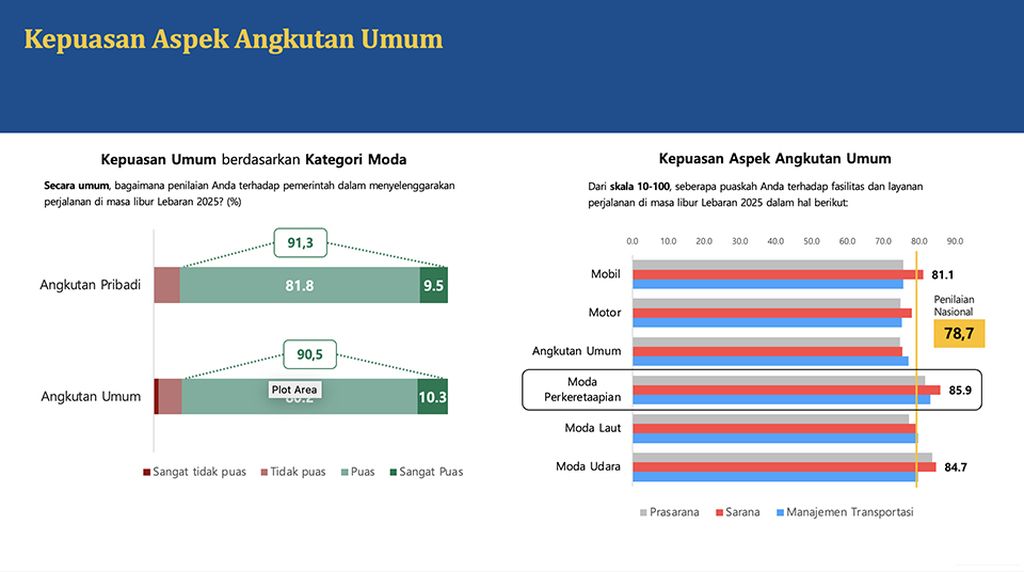 Grafik Kepuasan Aspek Angkutan Umum