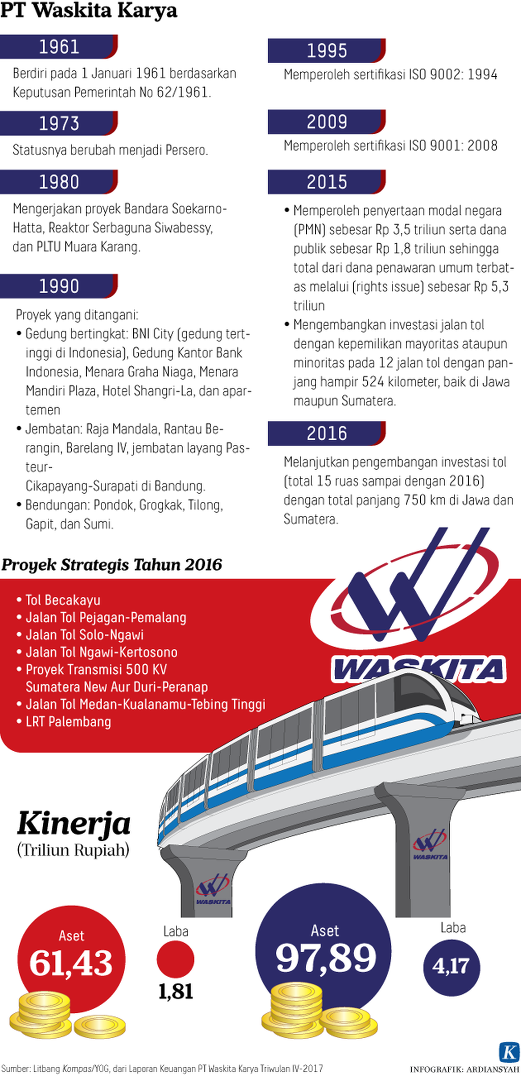 https://assetd.kompas.id/2janAJBRinYGawi9Tp5ixaY-hPo=/1024x2124/https%3A%2F%2Fkompas.id%2Fwp-content%2Fuploads%2F2018%2F03%2F20180306-id-ard-PT-Waskita-Karya.png