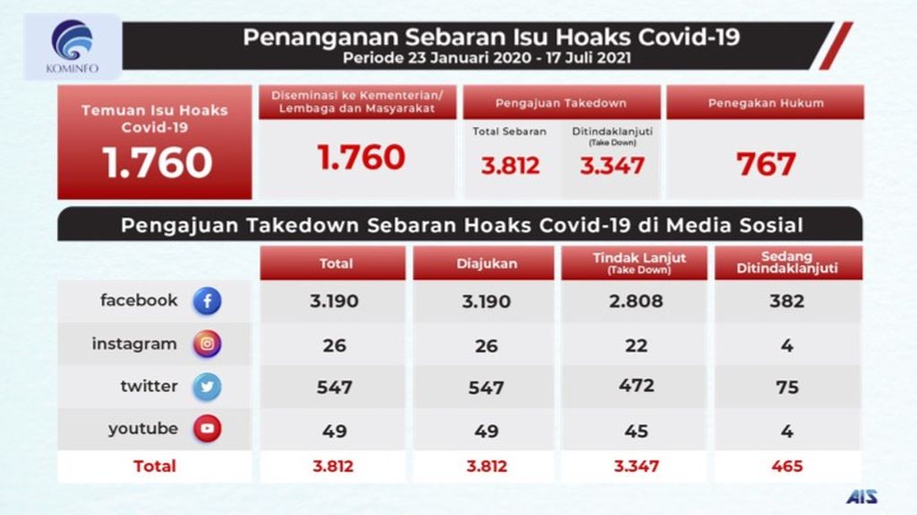 https://assetd.kompas.id/2q_wC_xspgdNhAgjgBhJC5mgQ9Y=/1024x576/https%3A%2F%2Fkompas.id%2Fwp-content%2Fuploads%2F2021%2F07%2Fkominfo-17072021_Statistik-Penanganan-Hoaks-Covid-19_1626602923.jpeg
