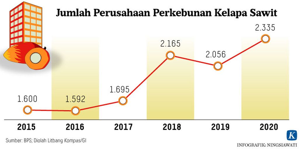 https://assetd.kompas.id/2uDpDe3crphh4Hchy9790HOzj_s=/1024x516/https%3A%2F%2Fasset.kgnewsroom.com%2Fphoto%2Fpre%2F2021%2F08%2F27%2F20210827-NSW-Kelapa-Sawit-Grafik3-mumed_1630063780_jpg.jpg