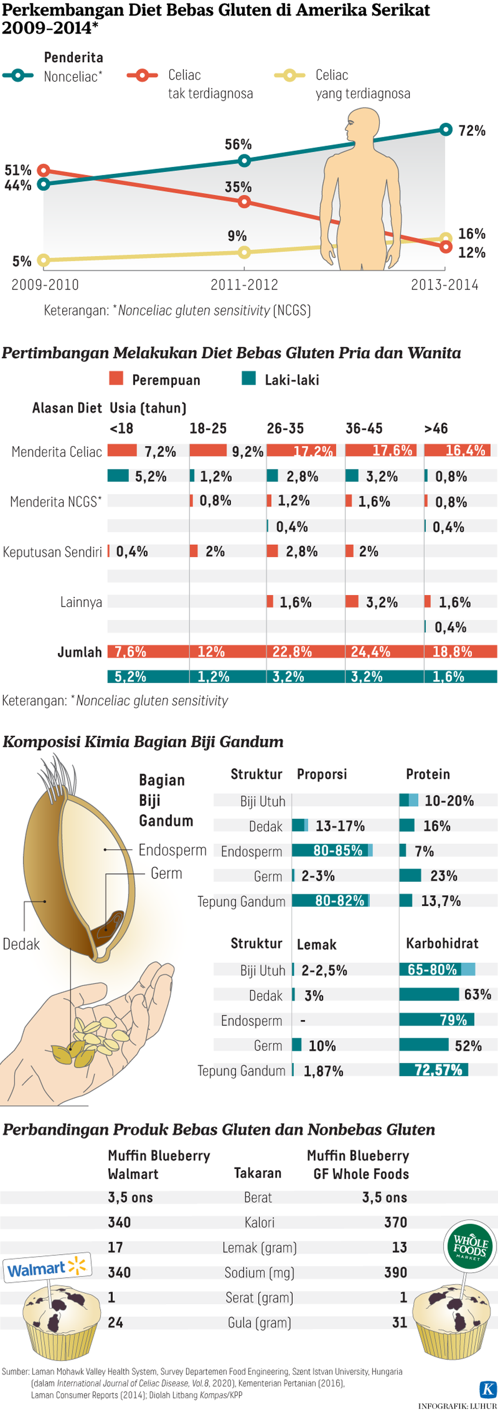 https://assetd.kompas.id/2ywUKkBWDbv-Xr6N_9PzI0TFLvQ=/1024x2900/https%3A%2F%2Fkompas.id%2Fwp-content%2Fuploads%2F2021%2F09%2F20210914-H25-LHR-Diet-gluten-mumed_1631640676.png
