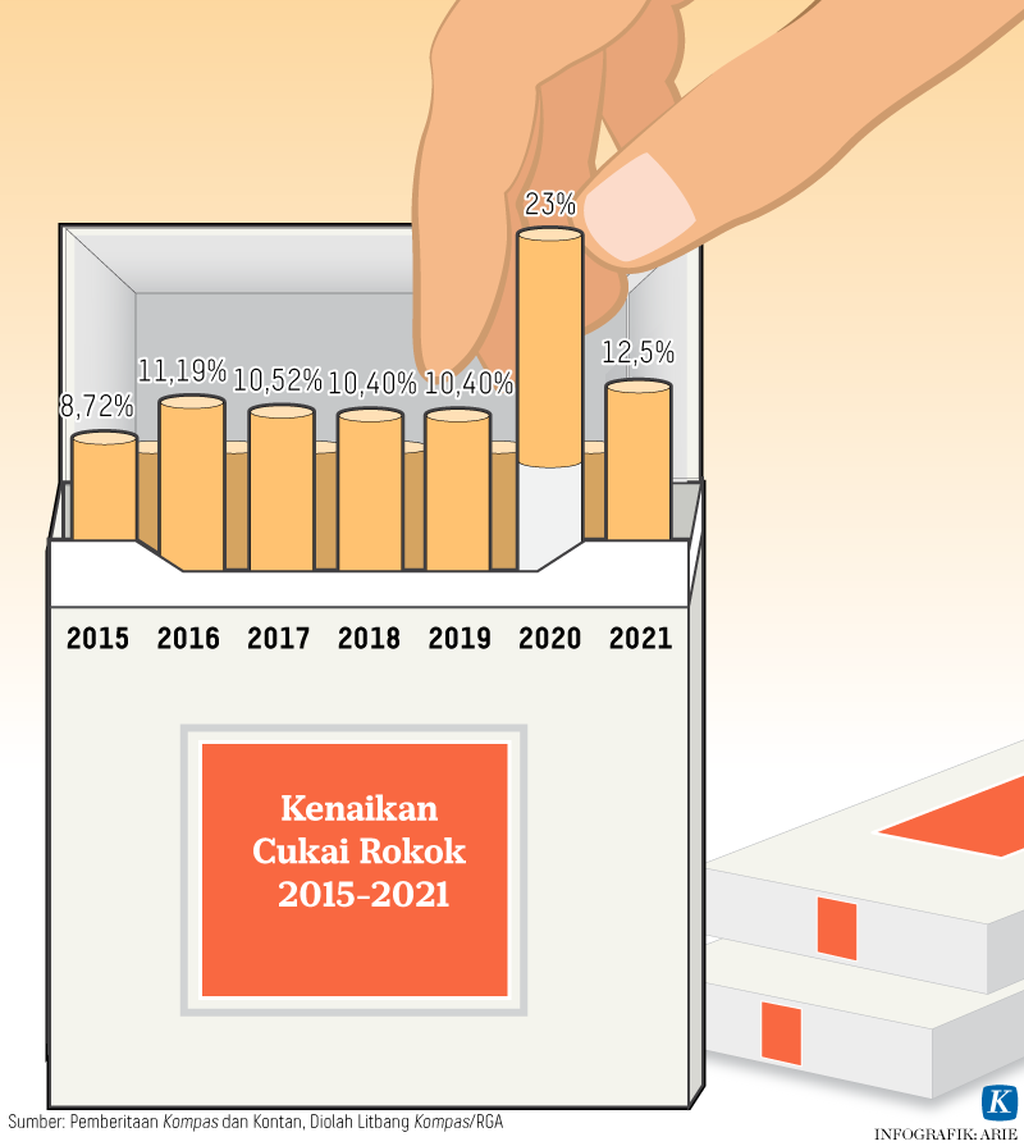 https://assetd.kompas.id/376uhJJsRa5k2RLK_eMIYuAo-4M=/1024x1146/https%3A%2F%2Fkompas.id%2Fwp-content%2Fuploads%2F2022%2F01%2F20220113-ANU-cukai-rokok-mumed_1642074745.png