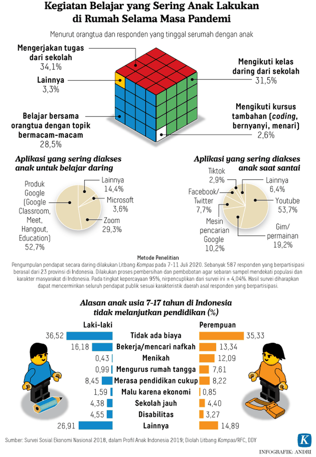 https://assetd.kompas.id/38_nt31BtLUA3PLIDqpUltE1mrM=/1024x1482/https%3A%2F%2Fkompas.id%2Fwp-content%2Fuploads%2F2020%2F07%2F20200722-H01-ARS-Pendidikan-Anak-mumed_1595432872.png