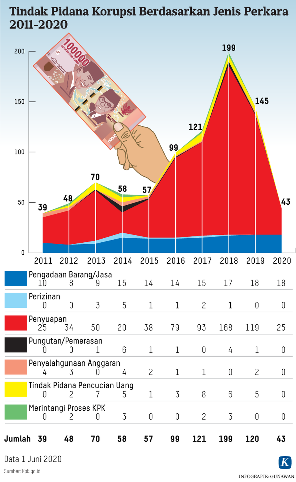 https://assetd.kompas.id/3Hoj7zio1ExbGP_TISzvxlJSa2w=/1024x1667/https%3A%2F%2Fkompas.id%2Fwp-content%2Fuploads%2F2021%2F02%2F20210228-GKT-Korupsi-Berdasarkan-Jenis-Perkara-mumed_1614504776.png