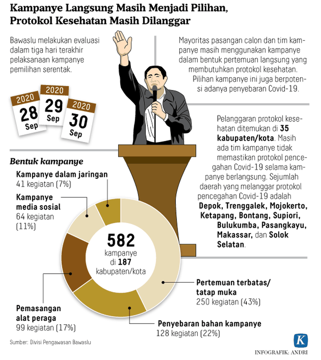 https://assetd.kompas.id/3OPyhfkrcOEckvS2wxMCPEWCbAI=/1024x1149/https%3A%2F%2Fkompas.id%2Fwp-content%2Fuploads%2F2020%2F10%2F20201001-H1-ARS-Pelanggaran-Protokol-Pilkada-mumed_1601571253.png