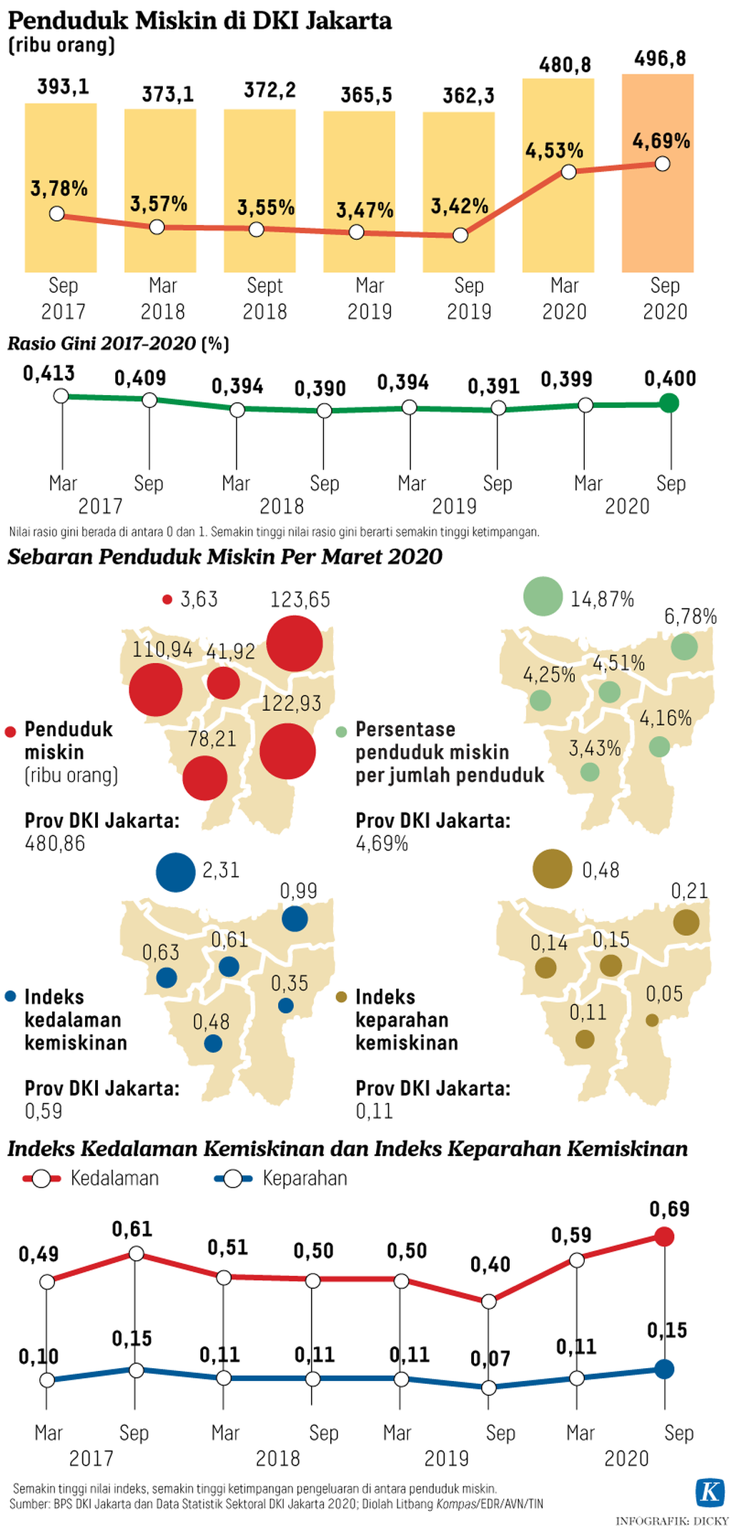 https://assetd.kompas.id/3SaFrnvAi5gr4l1VyWE_lFd3Z1M=/1024x2143/https%3A%2F%2Fkompas.id%2Fwp-content%2Fuploads%2F2021%2F06%2F20210620-H12-KID-Penduduk-Miskin.-mumed_1624200825.png