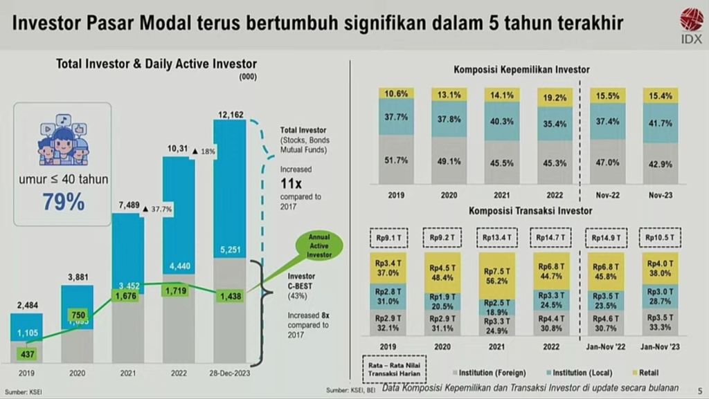 Peningkatan Jumlah Investor Saham di BEI
