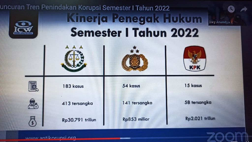 Tren penindakan kasus korupsi yang dilakukan oleh Kejaksaan Agung, Kepolisian Negara Republik Indonesia, dan Komisi Pemberantasan Korupsi pada semester I-2022 