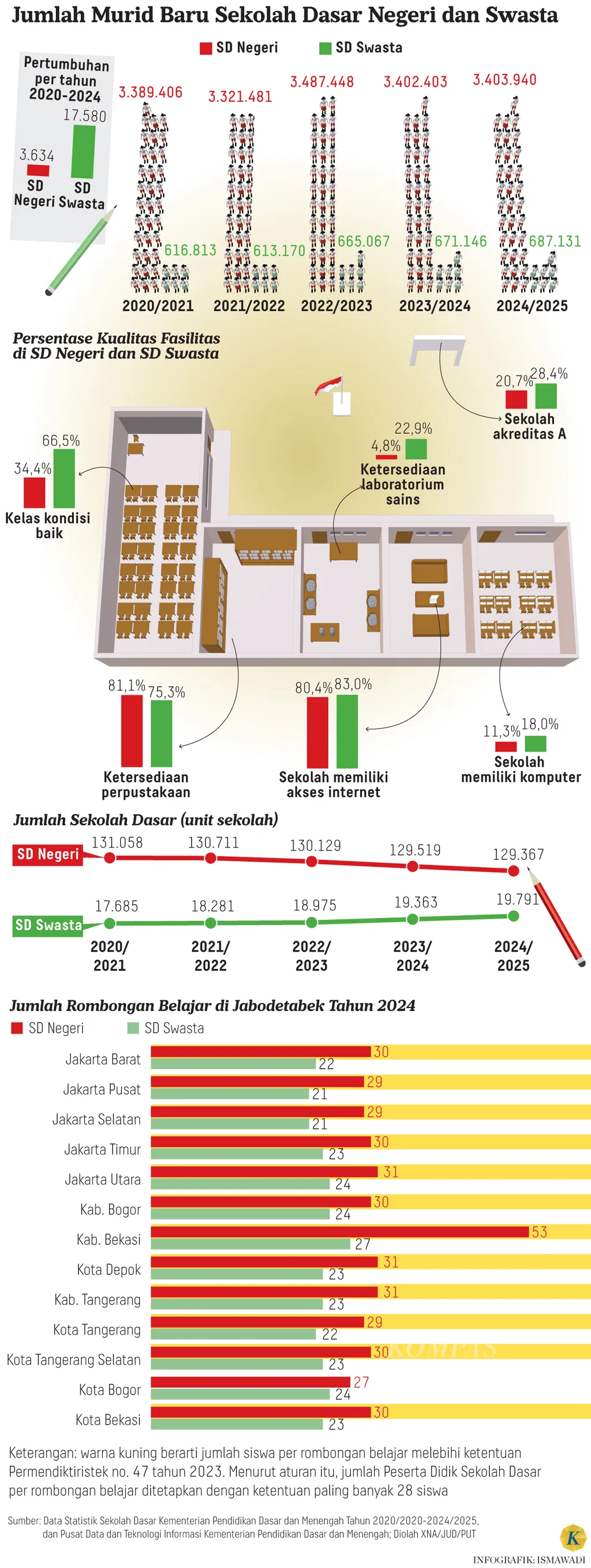 Infografik Jumlah Murid Baru Sekolah Dasar Negeri dan Swasta (anak)