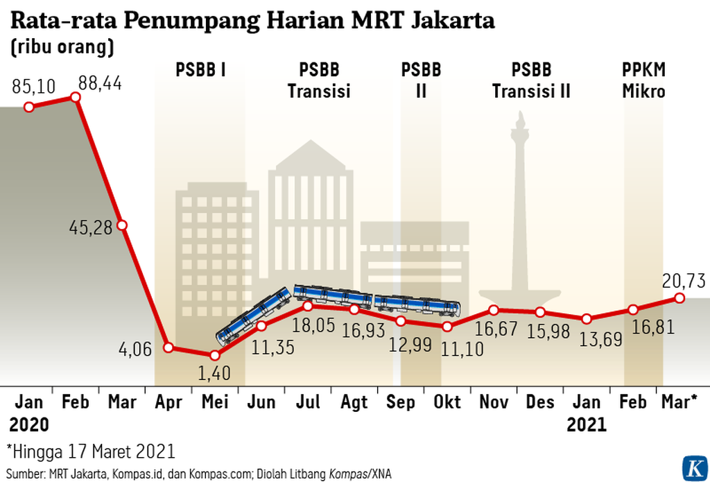 https://assetd.kompas.id/3o9aUl-NNHVeyMWFIxNaNjWOy34=/1024x695/https%3A%2F%2Fkompas.id%2Fwp-content%2Fuploads%2F2021%2F03%2F20210323-NNN-Penumpang-MRT-mumed_1616507665.png