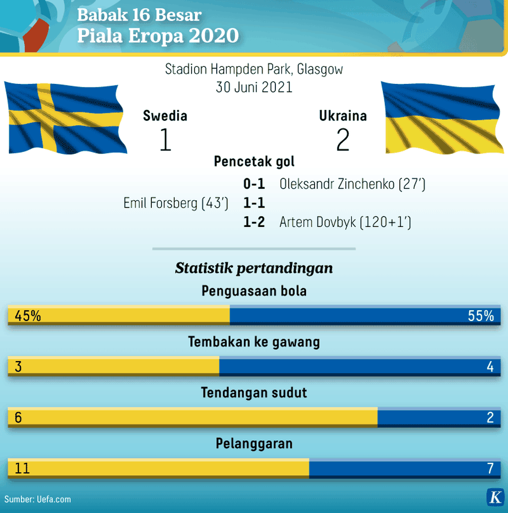 https://assetd.kompas.id/3q0BhR1pC4eA9DeMUl5GkcgP6RQ=/1024x1033/https%3A%2F%2Fkompas.id%2Fwp-content%2Fuploads%2F2021%2F06%2F20210630-ADI-Swedia-vs-Ukraina-mumed_1625004484.png