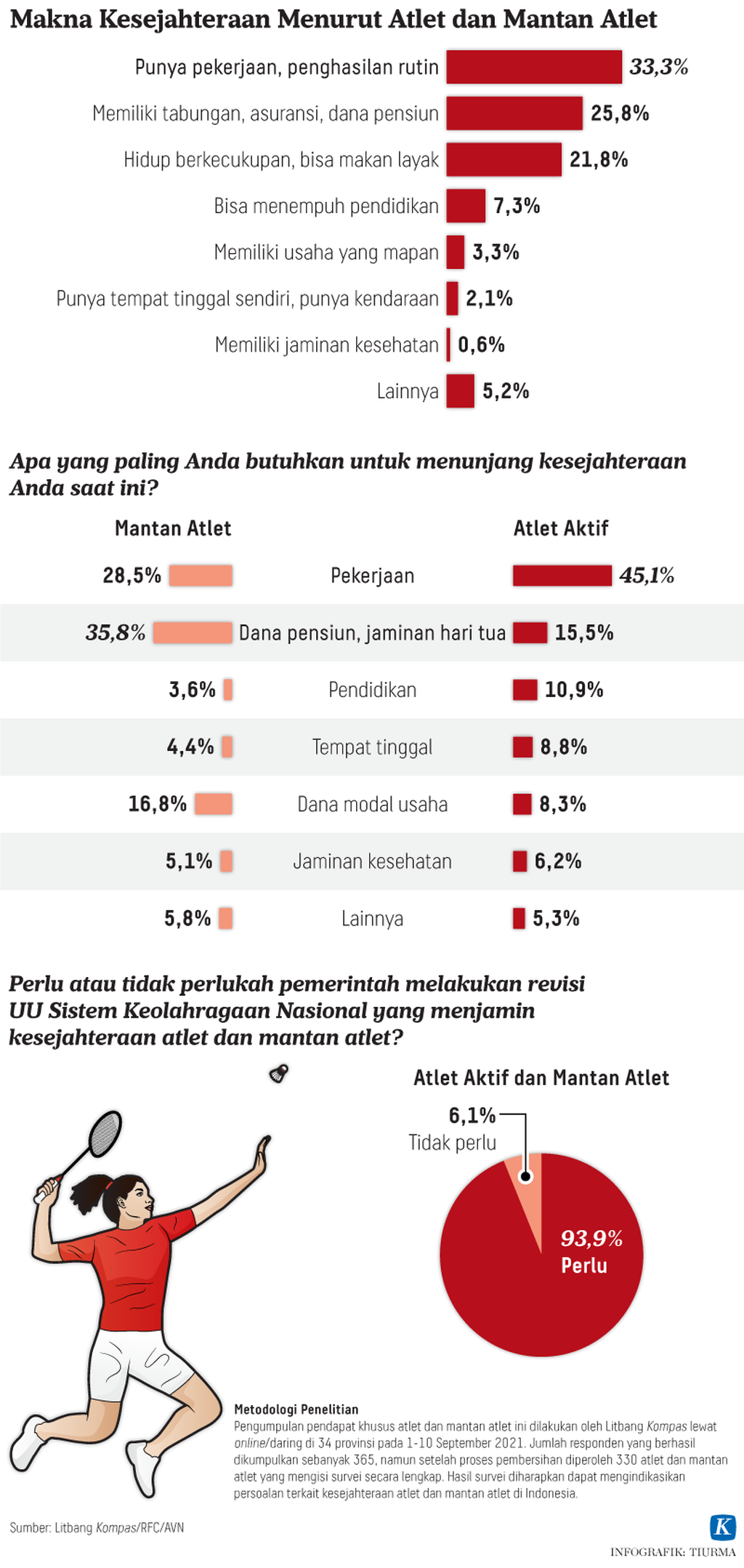 https://assetd.kompas.id/4I56pbRwfuGv9rD4P5xJOwL29zA=/1024x2157/https%3A%2F%2Fkompas.id%2Fwp-content%2Fuploads%2F2021%2F09%2F20210912-TCJ-Makna-Kesejahteraan-Atlet-mumed_1631451412.png