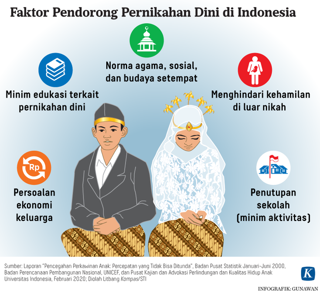 https://assetd.kompas.id/4LM_HI1k03ytckEOGpb2BaLm10Q=/1024x942/https%3A%2F%2Fasset.kgnewsroom.com%2Fphoto%2Fpre%2F2021%2F03%2F07%2F20210307-GKT-Pernikahan-Dini-Anak-Grafik4-mumed_1615105663_png.png
