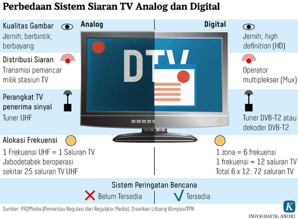 https://assetd.kompas.id/4U_jN2uPJYX04uaeETjb7kzoZ1E=/1024x751/https%3A%2F%2Fkompas.id%2Fwp-content%2Fuploads%2F2020%2F05%2F20200528-ARS-TV-Analog-Digital-1-mumed_1590669998.png