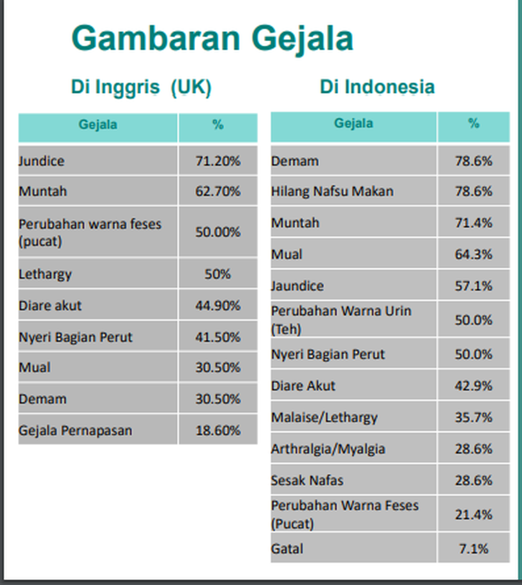 Gejala hepatitis akut berat yang belum diketahui penyebabnya