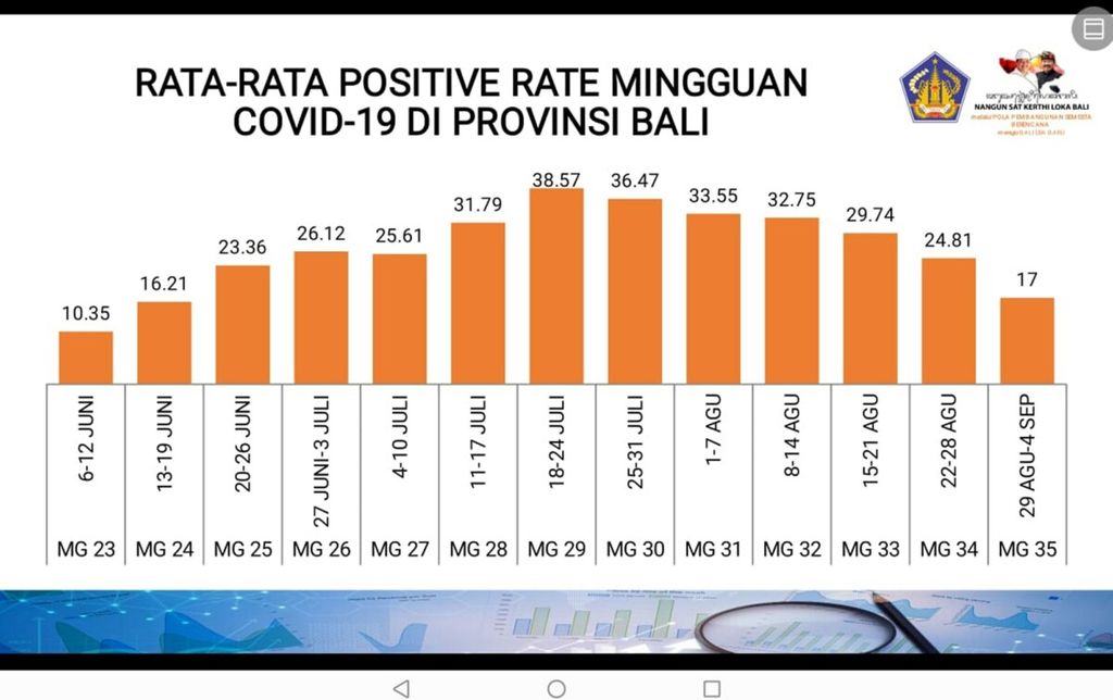 https://assetd.kompas.id/5Y4Drl9twvNpHPxzQxv1r6p5CoM=/1024x644/https%3A%2F%2Fkompas.id%2Fwp-content%2Fuploads%2F2021%2F09%2F20210913cokd-analisis-pandemi-covid-bali_1631527488.jpg