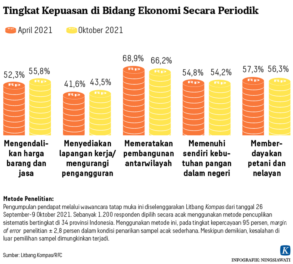 https://assetd.kompas.id/5t2Q8OsuRpst5X1juOli0tmn3-E=/1024x922/https%3A%2F%2Fkompas.id%2Fwp-content%2Fuploads%2F2021%2F10%2F20211019-NSW-Kepuasan-Kinerja-Pemerintah-3-mumed_1634652779.png