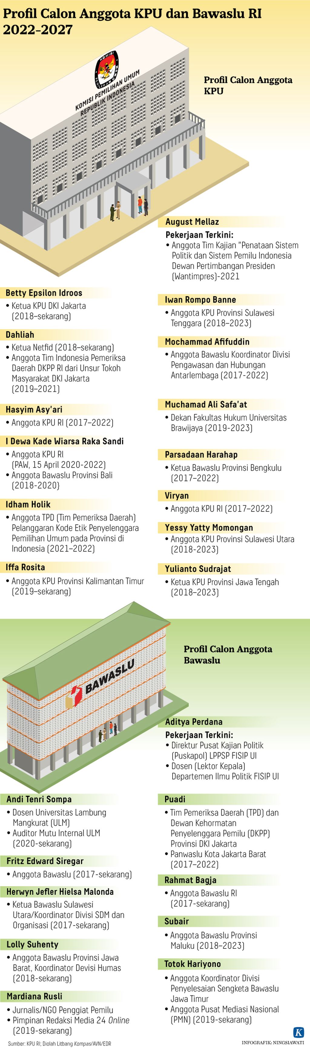 https://assetd.kompas.id/6P0Pz0TqPqIaaza8noTUplJSKk8=/1024x3462/https%3A%2F%2Fkompas.id%2Fwp-content%2Fuploads%2F2022%2F01%2F20220106-H02-NSW-Calon-Anggota-KPU-mumed_1641484031.jpg