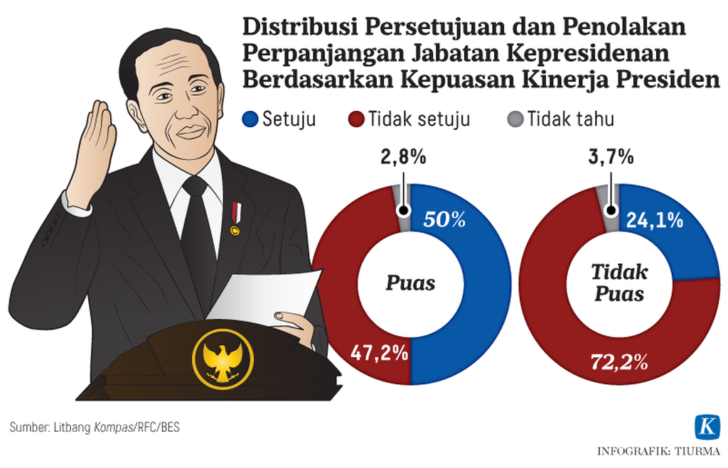 https://assetd.kompas.id/6PhiwO0ObQc0aRmlWluvv0vaGRU=/1024x659/https%3A%2F%2Fkompas.id%2Fwp-content%2Fuploads%2F2021%2F06%2F20210622-TCJ-Perpanjangan-Jabatan-Kepresidenan-mumed_1624354873.png