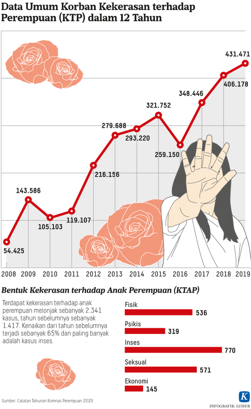 https://assetd.kompas.id/6qteGcv8x4ZMXWGVliSA9uP-E00=/1024x1663/https%3A%2F%2Fkompas.id%2Fwp-content%2Fuploads%2F2020%2F03%2F20200306-H9-LHR-Komnas-perempuan-mumed_1583513861.png