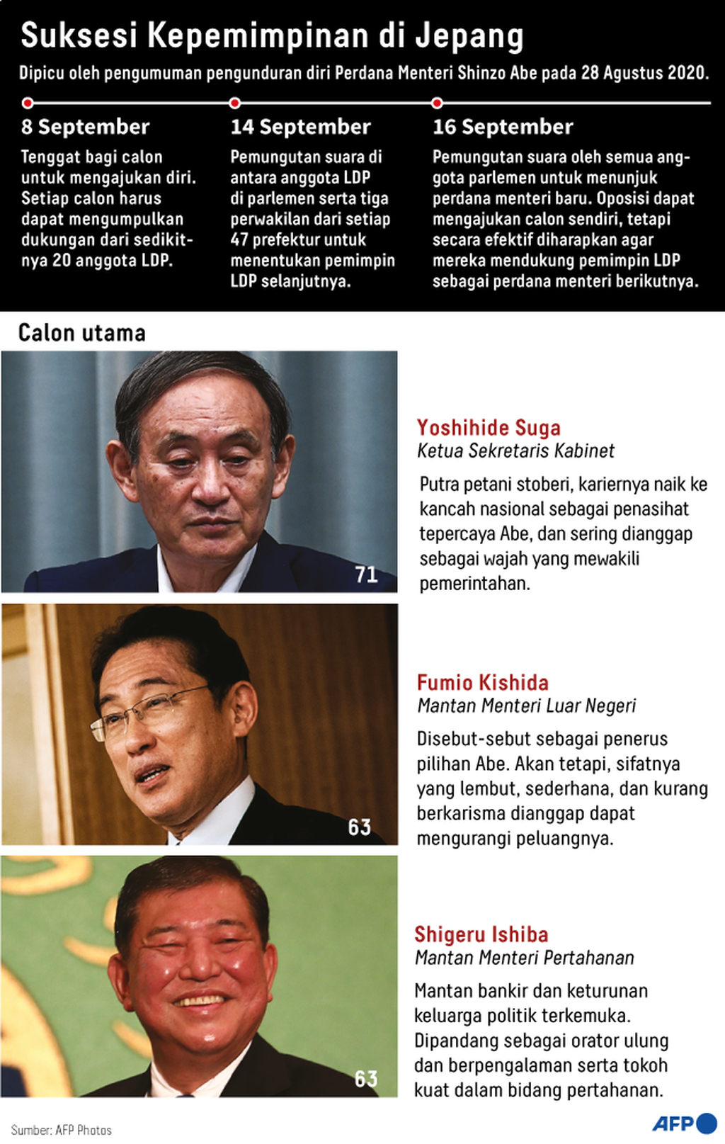 https://assetd.kompas.id/6rXLRp3fDUVtS3HXw-eFP63MYJI=/1024x1615/https%3A%2F%2Fkompas.id%2Fwp-content%2Fuploads%2F2020%2F09%2F20200903-H04-GKT-AFP-Japan-Leadership-mumed_1599141637.png