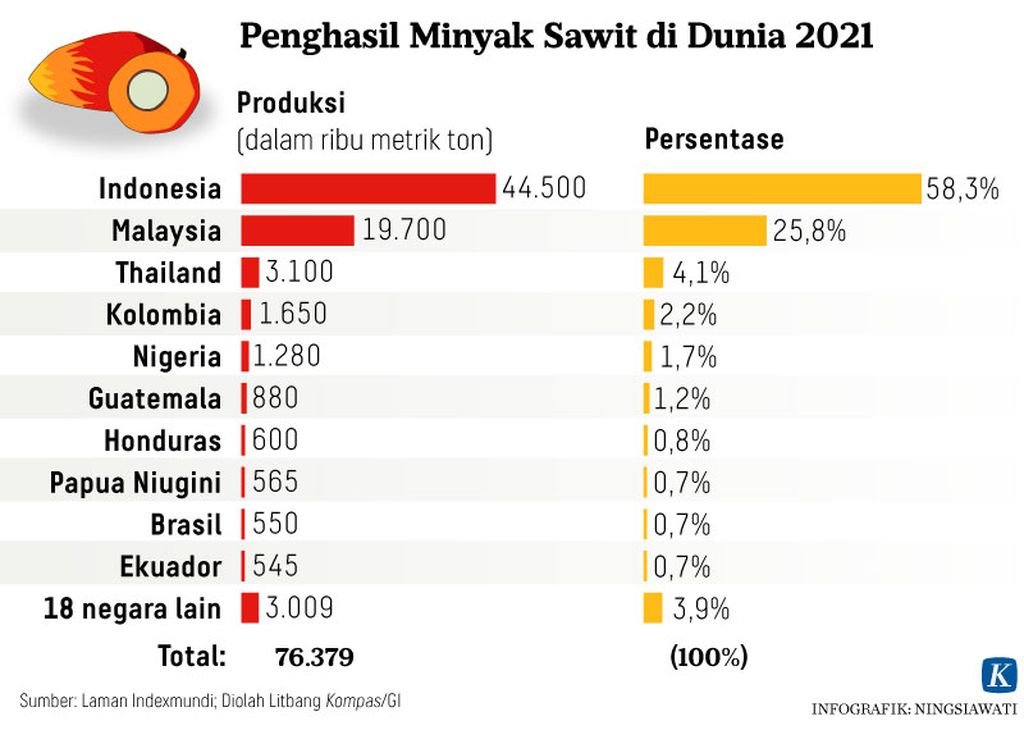 https://assetd.kompas.id/6wlFMsDA6B2ZTE0f9iVJMOpoe60=/1024x730/https%3A%2F%2Fasset.kgnewsroom.com%2Fphoto%2Fpre%2F2021%2F08%2F27%2F20210827-NSW-Kelapa-Sawit-Grafik4-mumed_1630063784_jpg.jpg