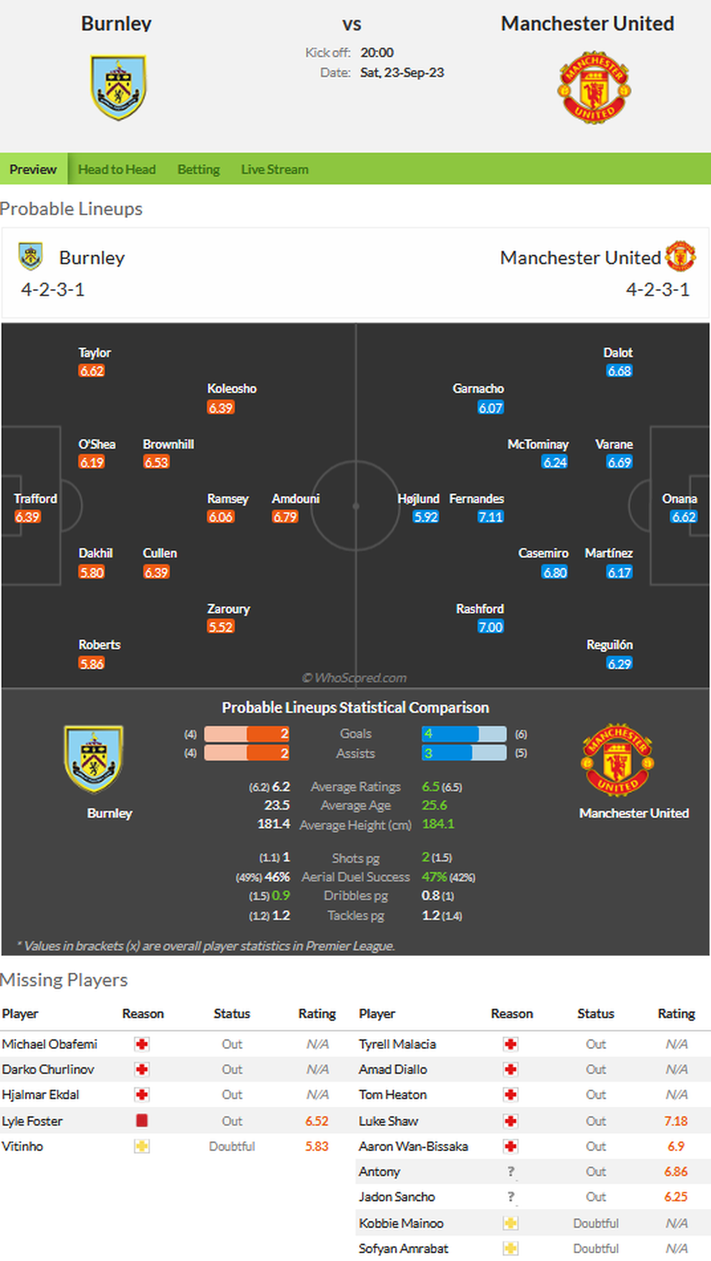 Perkiraan susunan pemain Burnley versus Manchester United pada laga Liga Inggris di Stadion Turf Moor, Minggu (24/9/2023) dini hari WIB.