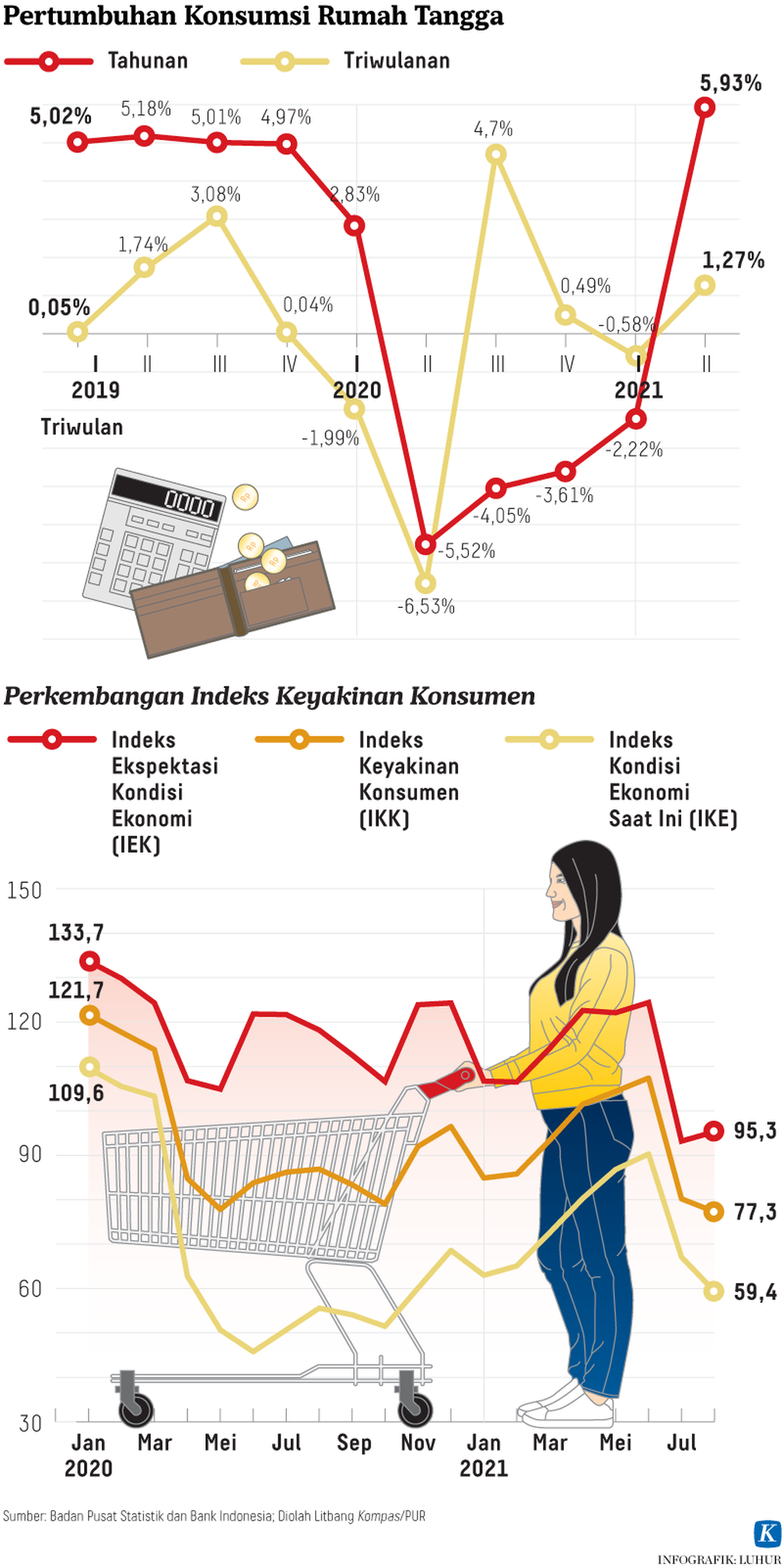 https://assetd.kompas.id/7BeULL5kX9RNSv8ZGAhEFEQ6NFQ=/1024x2051/https%3A%2F%2Fkompas.id%2Fwp-content%2Fuploads%2F2021%2F09%2F20210913-H25-LHR-Konsumsi-PPKM-mumed_1631553736.png