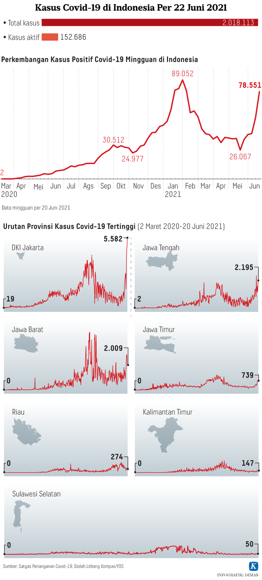 https://assetd.kompas.id/7b6KEbrAUBiMn3qjab-yGBLH4EI=/1024x2267/https%3A%2F%2Fkompas.id%2Fwp-content%2Fuploads%2F2021%2F06%2F20210622-H01-DMS-kasus-covid-perJuni-mumed_1624381273.png