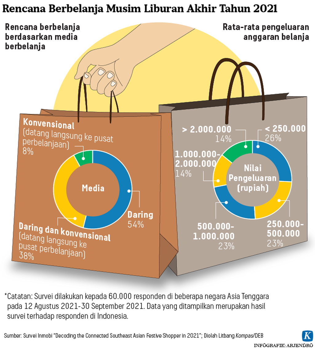 https://assetd.kompas.id/7h-hn5HkyC9-KHuDKNCV0e8K8v0=/1024x1146/https%3A%2F%2Fkompas.id%2Fwp-content%2Fuploads%2F2021%2F12%2F20211226-ARJ-belanja-1-mumed_1640544967.png