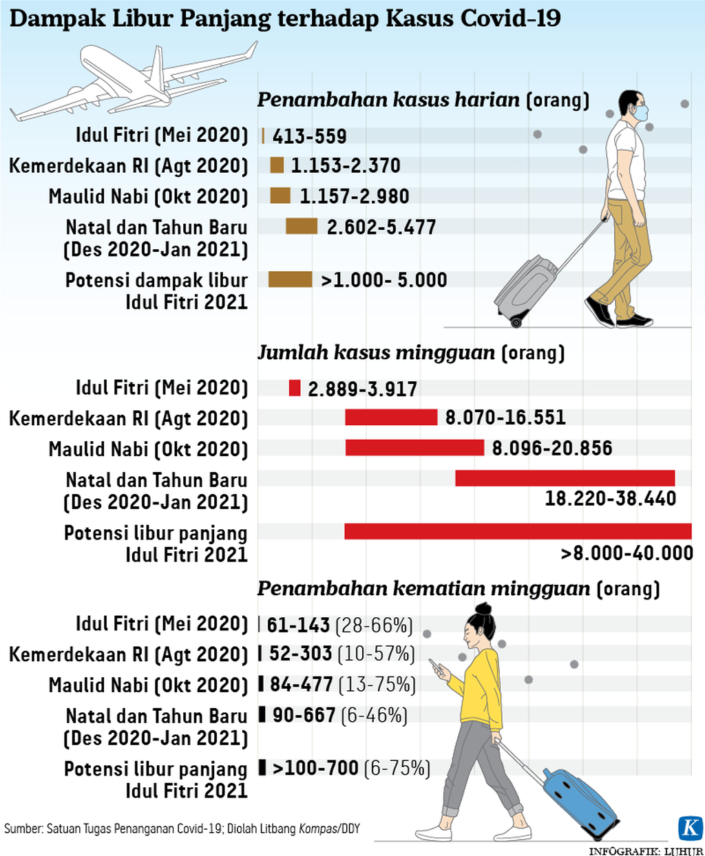 https://assetd.kompas.id/7yenYqDwcXiMp1oO0lLjaWIocOY=/1024x1244/https%3A%2F%2Fkompas.id%2Fwp-content%2Fuploads%2F2021%2F05%2F20210511-LHR-Kasus-covid-19-libur-mumed_1620725908.png