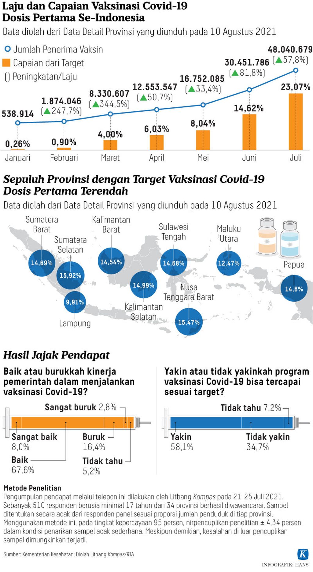 https://assetd.kompas.id/8YI3FdNWIURXlDVVJd4hGJGmhCc=/1024x1869/https%3A%2F%2Fkompas.id%2Fwp-content%2Fuploads%2F2021%2F08%2F20210814-H04-HKT-Barometro-Vaksin-mumed_1628952335.jpg